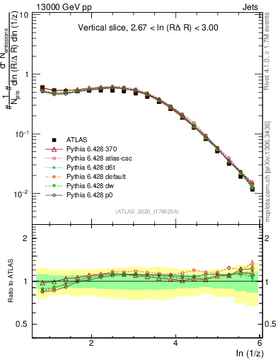 Plot of lund_z in 13000 GeV pp collisions