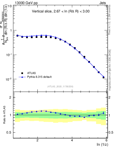 Plot of lund_z in 13000 GeV pp collisions