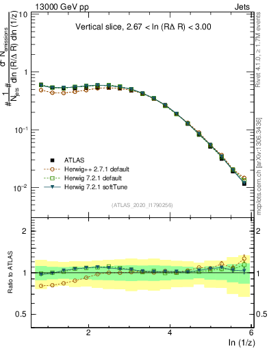 Plot of lund_z in 13000 GeV pp collisions