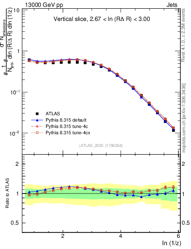 Plot of lund_z in 13000 GeV pp collisions