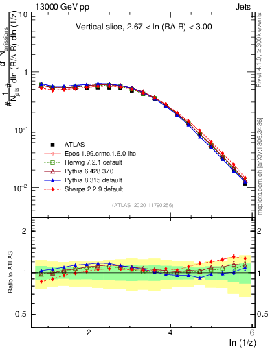 Plot of lund_z in 13000 GeV pp collisions