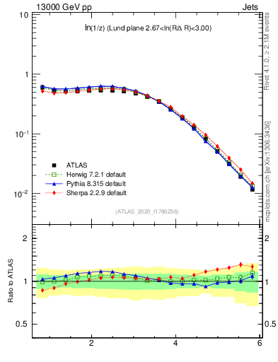 Plot of lund_z in 13000 GeV pp collisions