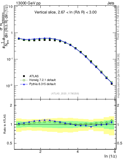Plot of lund_z in 13000 GeV pp collisions