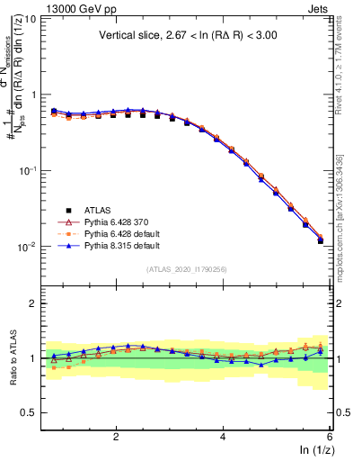 Plot of lund_z in 13000 GeV pp collisions