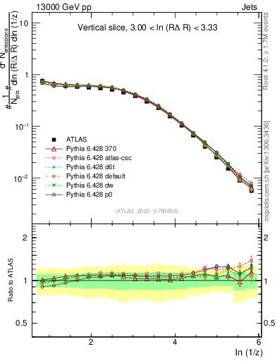 Plot of lund_z in 13000 GeV pp collisions