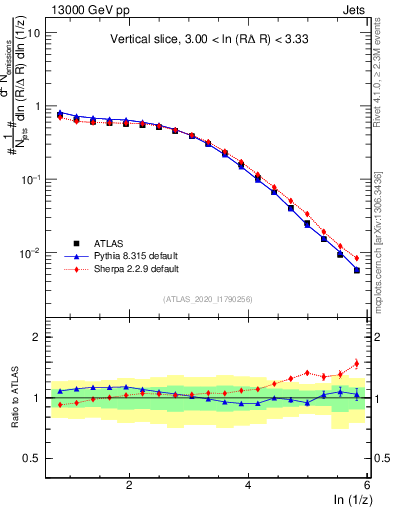 Plot of lund_z in 13000 GeV pp collisions