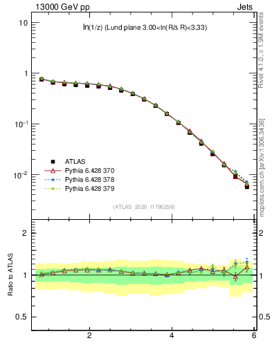 Plot of lund_z in 13000 GeV pp collisions