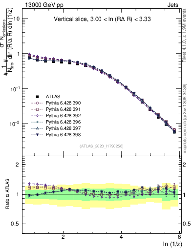 Plot of lund_z in 13000 GeV pp collisions