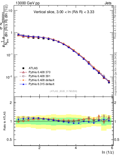 Plot of lund_z in 13000 GeV pp collisions