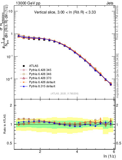Plot of lund_z in 13000 GeV pp collisions