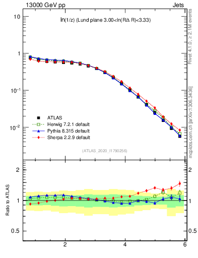 Plot of lund_z in 13000 GeV pp collisions