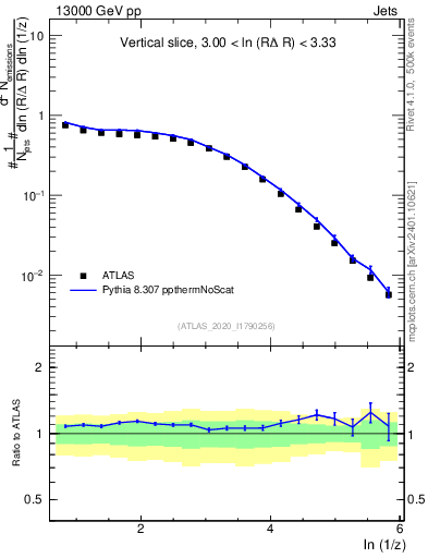 Plot of lund_z in 13000 GeV pp collisions