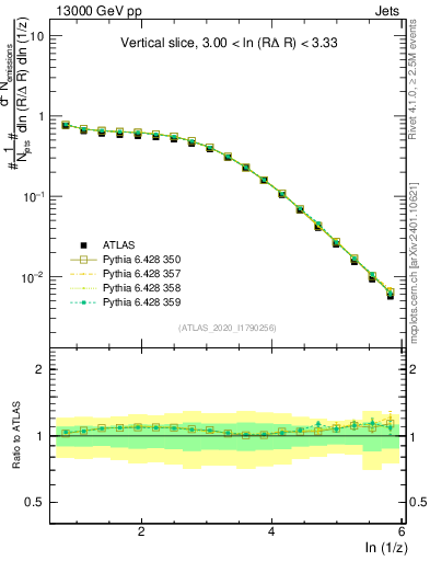 Plot of lund_z in 13000 GeV pp collisions