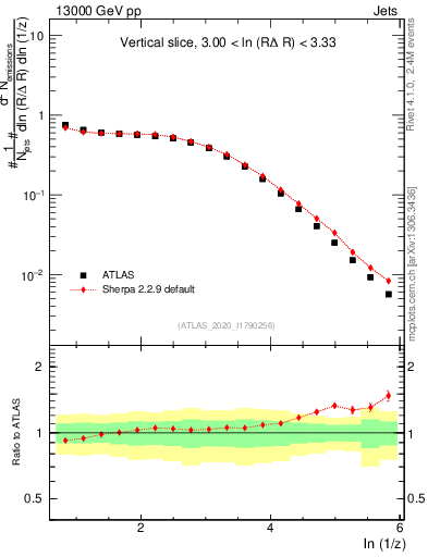 Plot of lund_z in 13000 GeV pp collisions