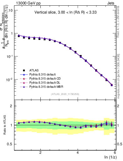 Plot of lund_z in 13000 GeV pp collisions