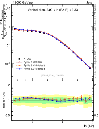 Plot of lund_z in 13000 GeV pp collisions