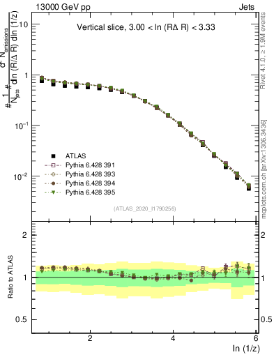 Plot of lund_z in 13000 GeV pp collisions