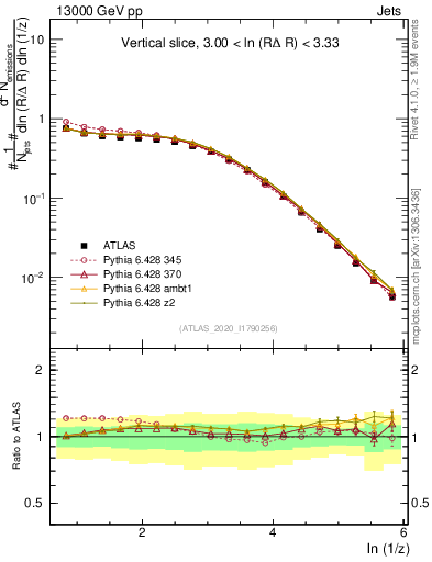 Plot of lund_z in 13000 GeV pp collisions