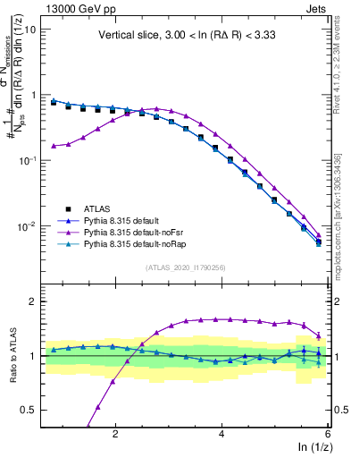 Plot of lund_z in 13000 GeV pp collisions