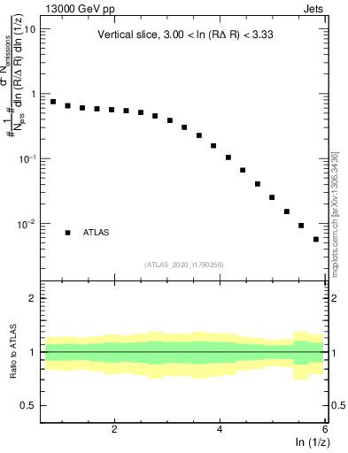 Plot of lund_z in 13000 GeV pp collisions