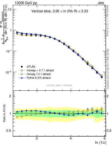 Plot of lund_z in 13000 GeV pp collisions