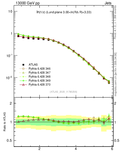 Plot of lund_z in 13000 GeV pp collisions