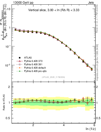 Plot of lund_z in 13000 GeV pp collisions