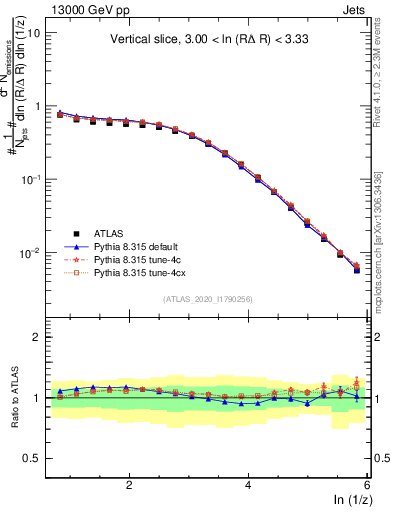 Plot of lund_z in 13000 GeV pp collisions