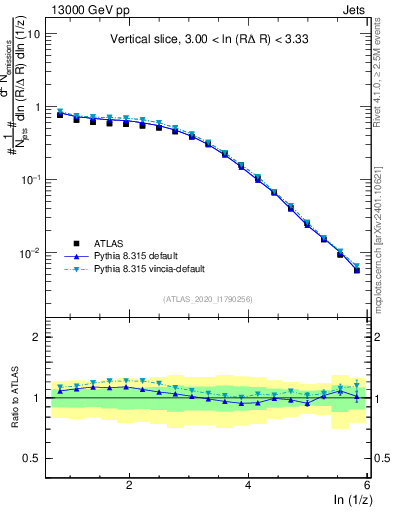 Plot of lund_z in 13000 GeV pp collisions