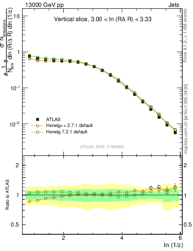 Plot of lund_z in 13000 GeV pp collisions