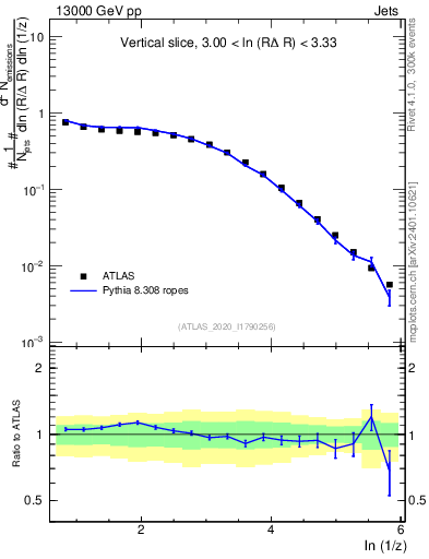 Plot of lund_z in 13000 GeV pp collisions