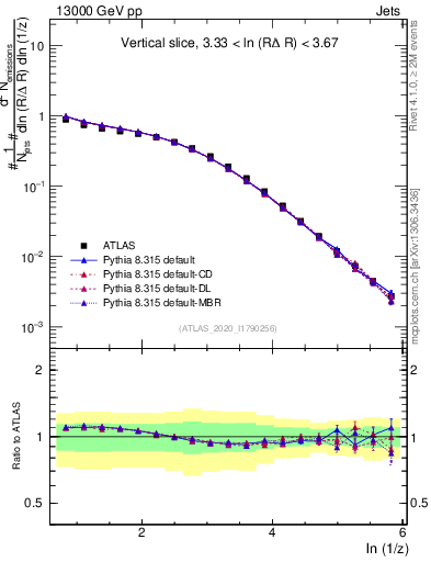 Plot of lund_z in 13000 GeV pp collisions