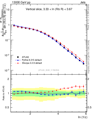 Plot of lund_z in 13000 GeV pp collisions
