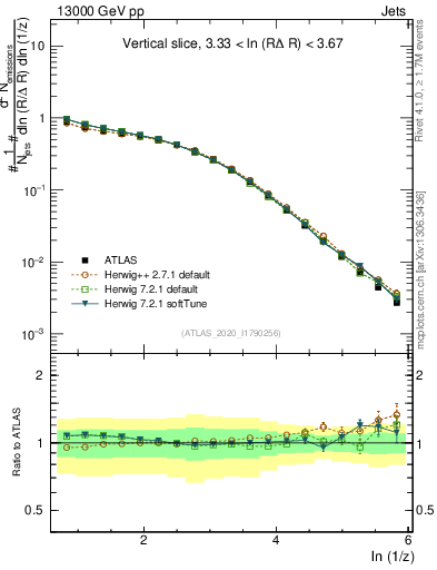 Plot of lund_z in 13000 GeV pp collisions