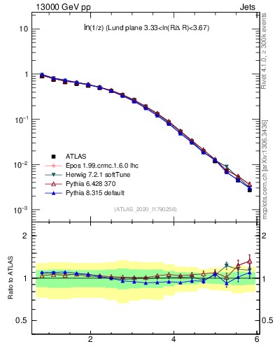 Plot of lund_z in 13000 GeV pp collisions