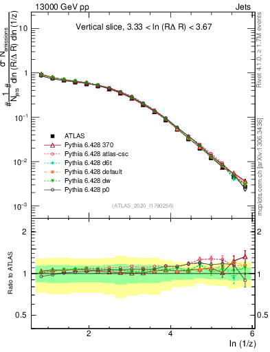 Plot of lund_z in 13000 GeV pp collisions