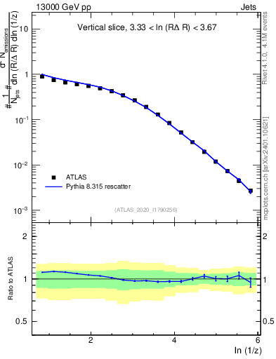 Plot of lund_z in 13000 GeV pp collisions