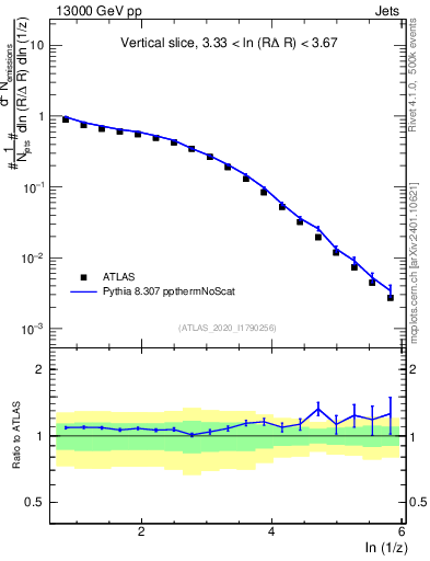 Plot of lund_z in 13000 GeV pp collisions