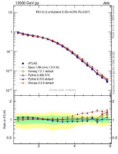Plot of lund_z in 13000 GeV pp collisions