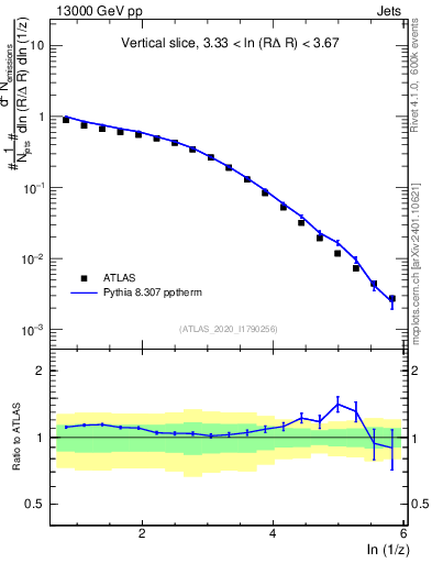 Plot of lund_z in 13000 GeV pp collisions