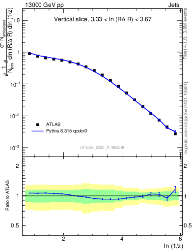 Plot of lund_z in 13000 GeV pp collisions