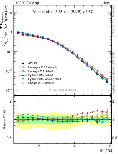 Plot of lund_z in 13000 GeV pp collisions
