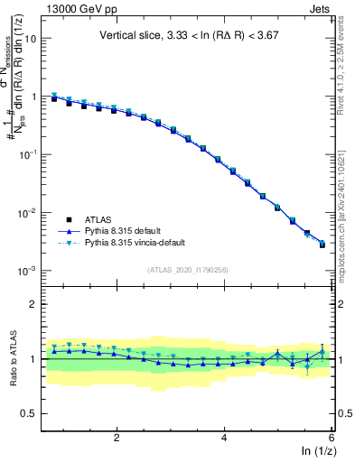 Plot of lund_z in 13000 GeV pp collisions