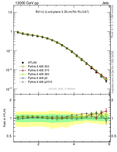 Plot of lund_z in 13000 GeV pp collisions