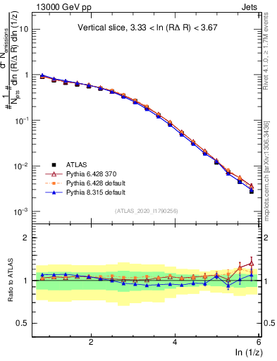 Plot of lund_z in 13000 GeV pp collisions