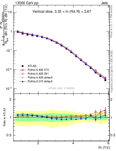 Plot of lund_z in 13000 GeV pp collisions
