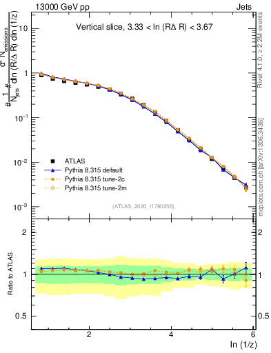 Plot of lund_z in 13000 GeV pp collisions