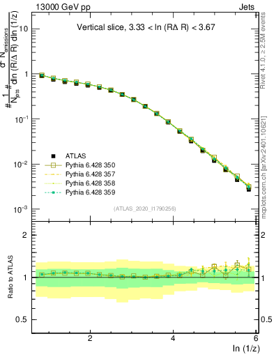 Plot of lund_z in 13000 GeV pp collisions