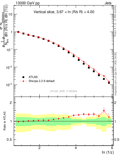 Plot of lund_z in 13000 GeV pp collisions