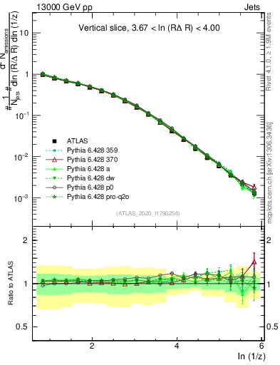 Plot of lund_z in 13000 GeV pp collisions